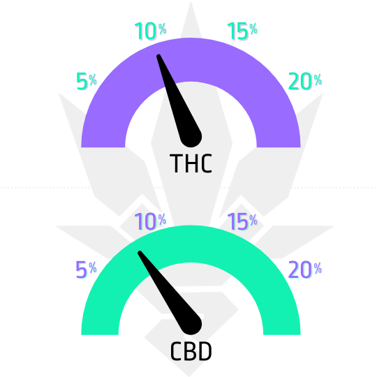 Semena konopí Stress Killer Automatic - ukazatel THC